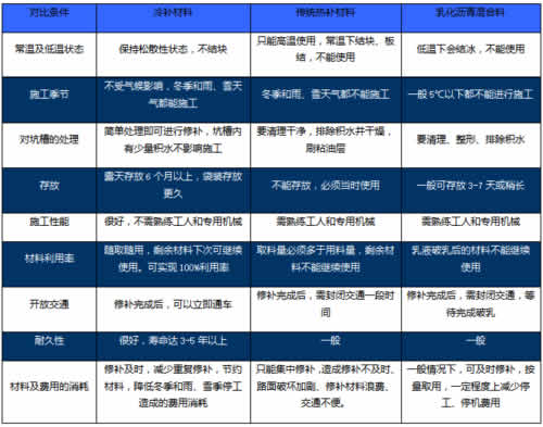 冷補料與傳統(tǒng)熱補材料、乳化瀝青混合料的對比
